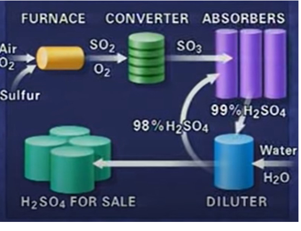 Sulfuric Acid Plant - Application: Industrial