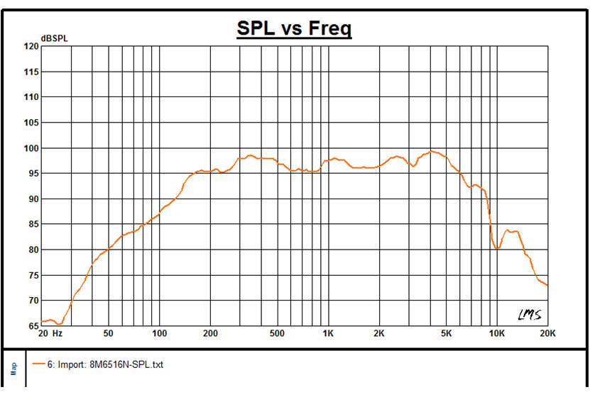 Ns 8 Mid-bass Driver - Features: Sensitivity(1w/1m)2 - 96.5 Db