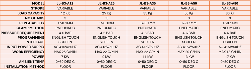 THREE AXIS COORDINATE FORGING MANIPULATOR-TYPE A
