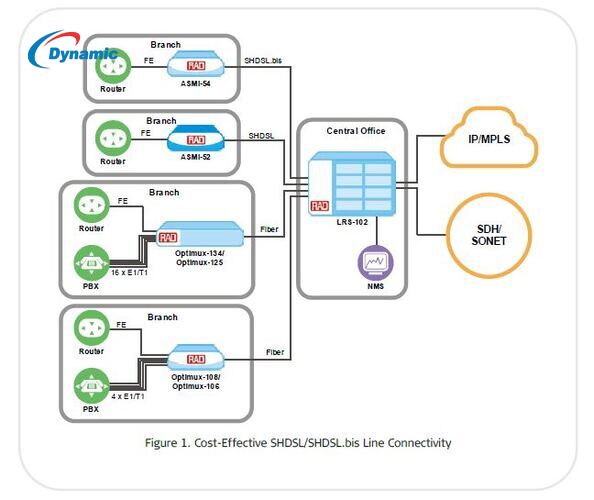 RAD ASMi-52 Wire SHDSL Modem - High-Speed Symmetrical DSL Modem