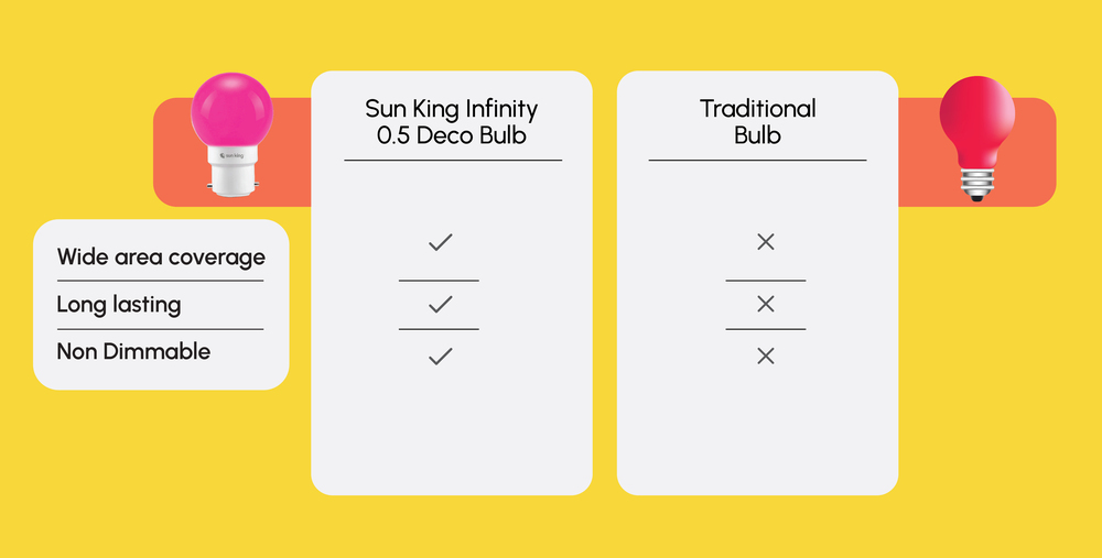 Sun King Infinity Deco Bulb 0.5W B22D Base LED Bulb