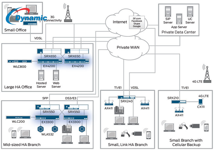 Juniper SRX240 Service Gateway Firewall