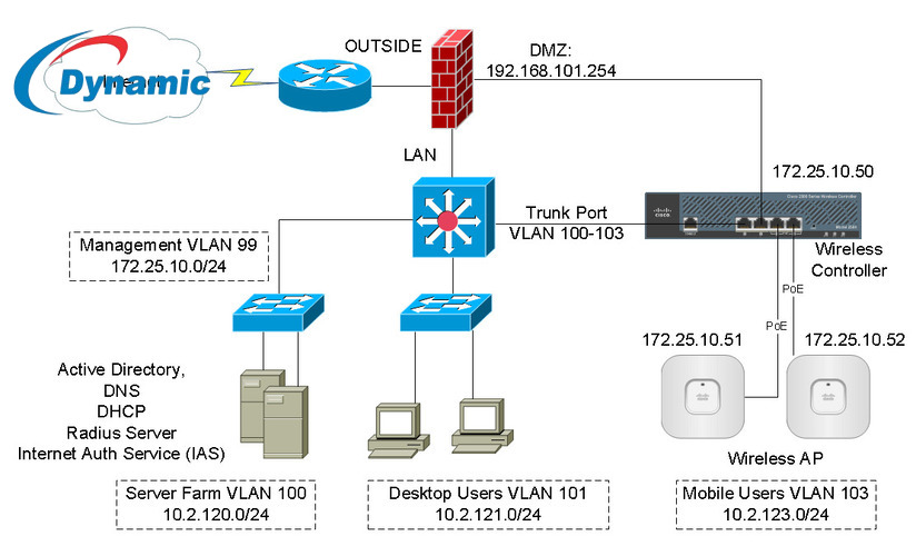 Cisco 2504 Wireless LAN Controller (WLC)
