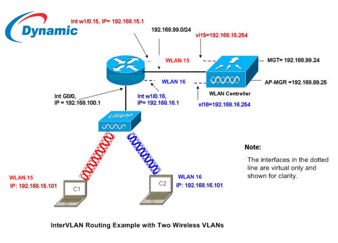 Cisco 2504 Wireless LAN Controller (WLC)