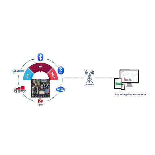 Iot Labs