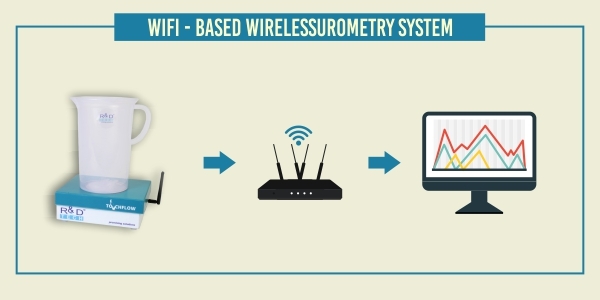 Wifi आधारित वायरलेस यूरो फ्लोमेट्री प्रणाली