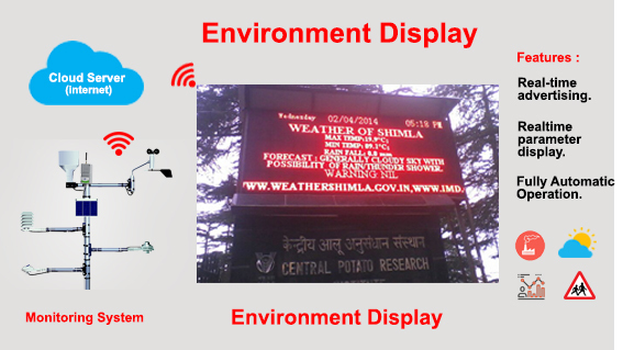 Environment Display