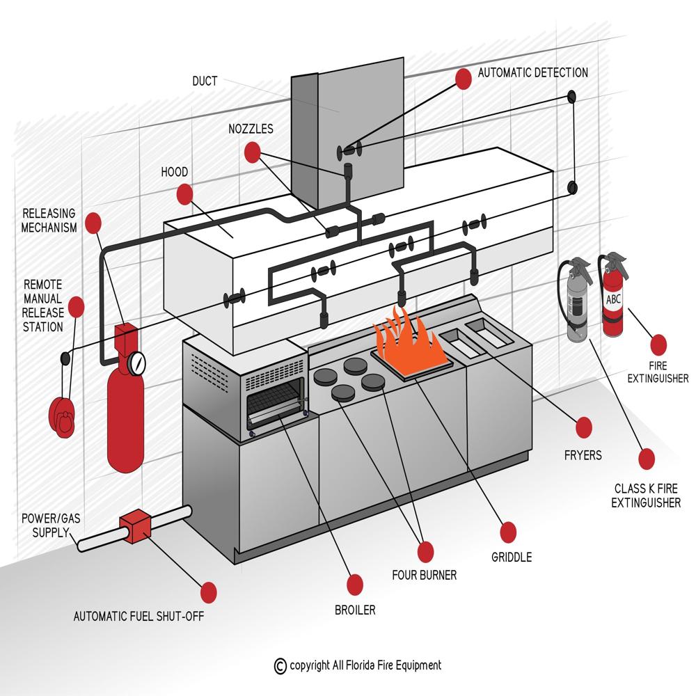 Commercial Kitchen Fire Suppression System - Stainless Steel, 1x1x1 Meter , Reliable Automatic Detection & Suppression, Economical With No Electricity Required