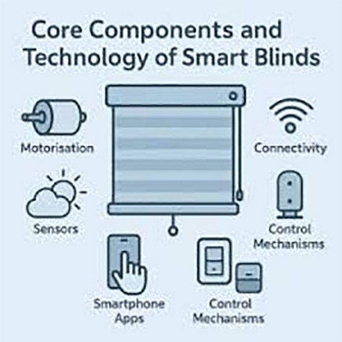 Smart Blinds Types Core Components