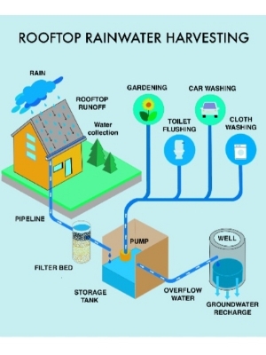 Rooftop Rain Water Harvesting System