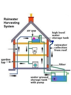Rain water Harvesting Design and Project