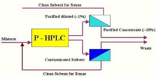 HPLC उत्पाद एकाग्रता और सॉल्वेंट पुनर्प्राप्ति
