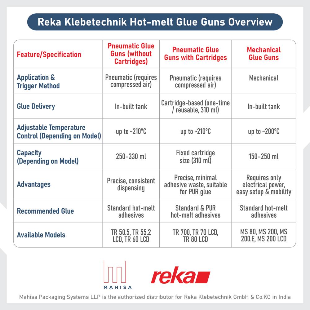 Reka Klebetechnik - MS 80 - Mechanical Hot-melt Glue Gun