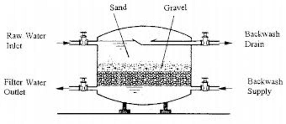 Rapid Sand Filter - Features: Durable
