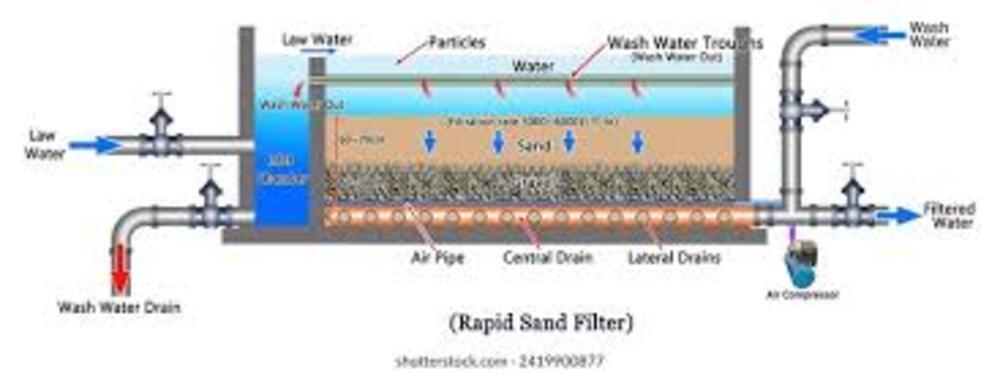 Rapid Sand Filter - Features: Durable