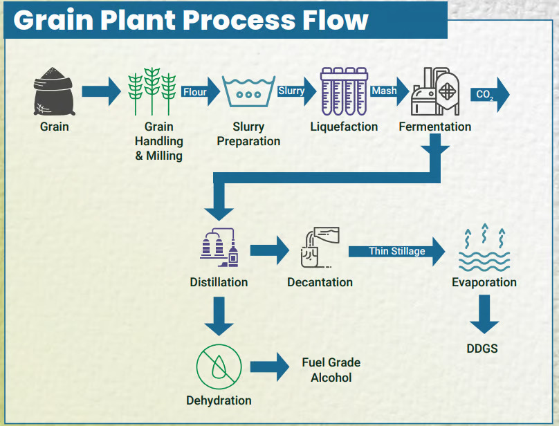 Ethanol Plant - Automation Grade: Automatic