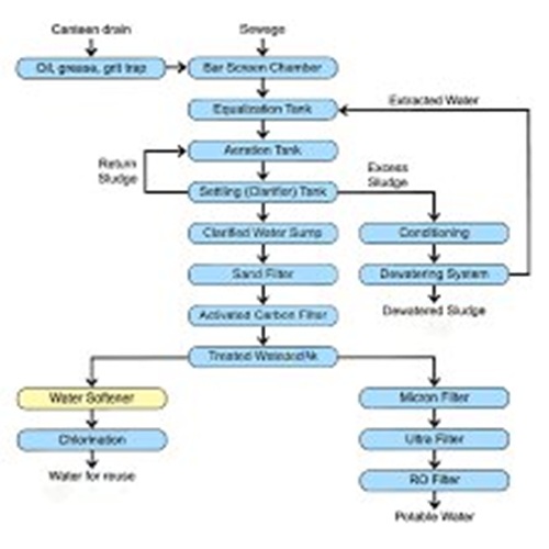 Sewage Treatment Plant
