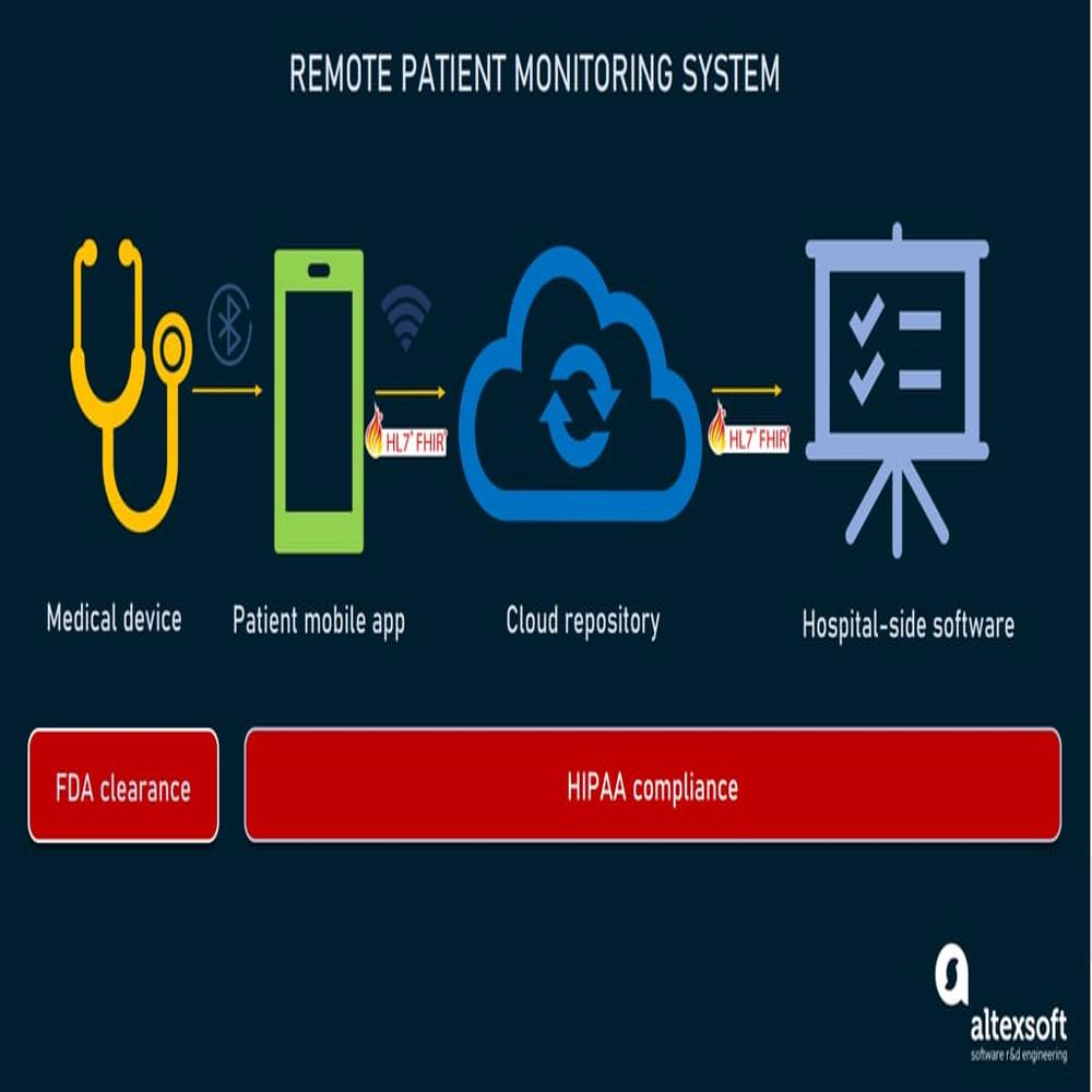Remote Monitoring Systems