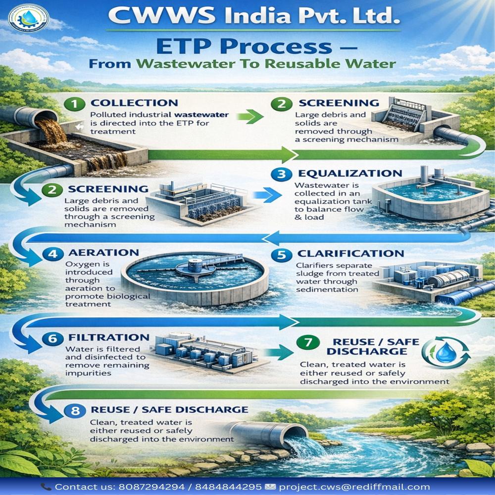 Industrial Effluent Treatment Plant