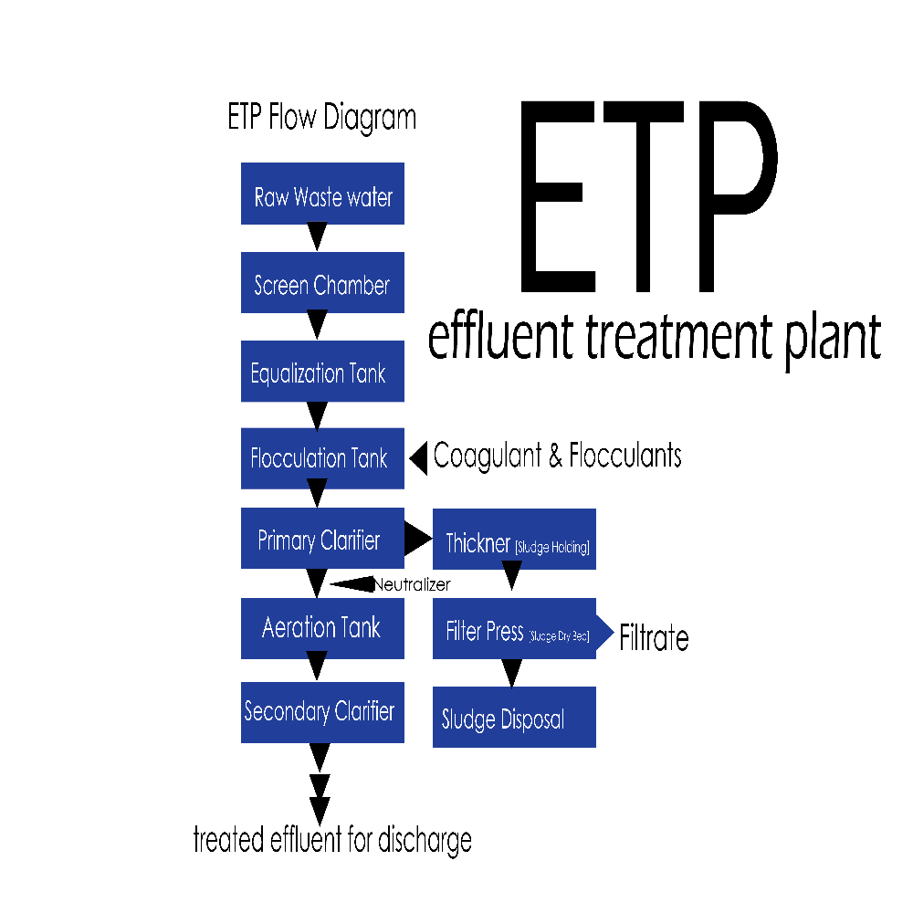 Effluent Treatment System - Application: Industrial