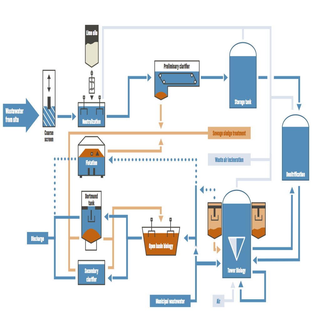 Effluent Treatment System - Application: Industrial