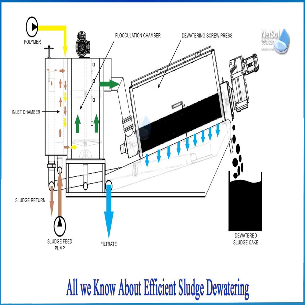 Sludge Treatment And Dewatering Plant