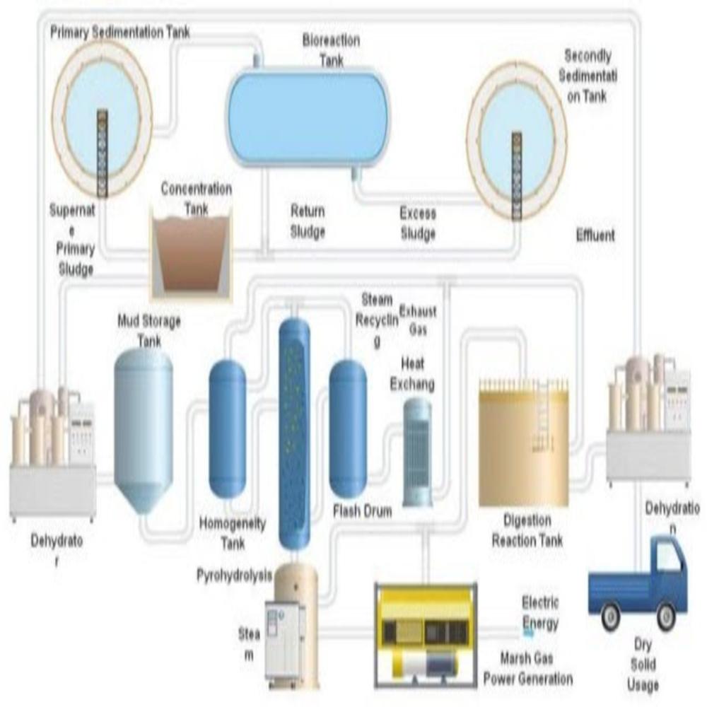 Sludge Treatment And Dewatering