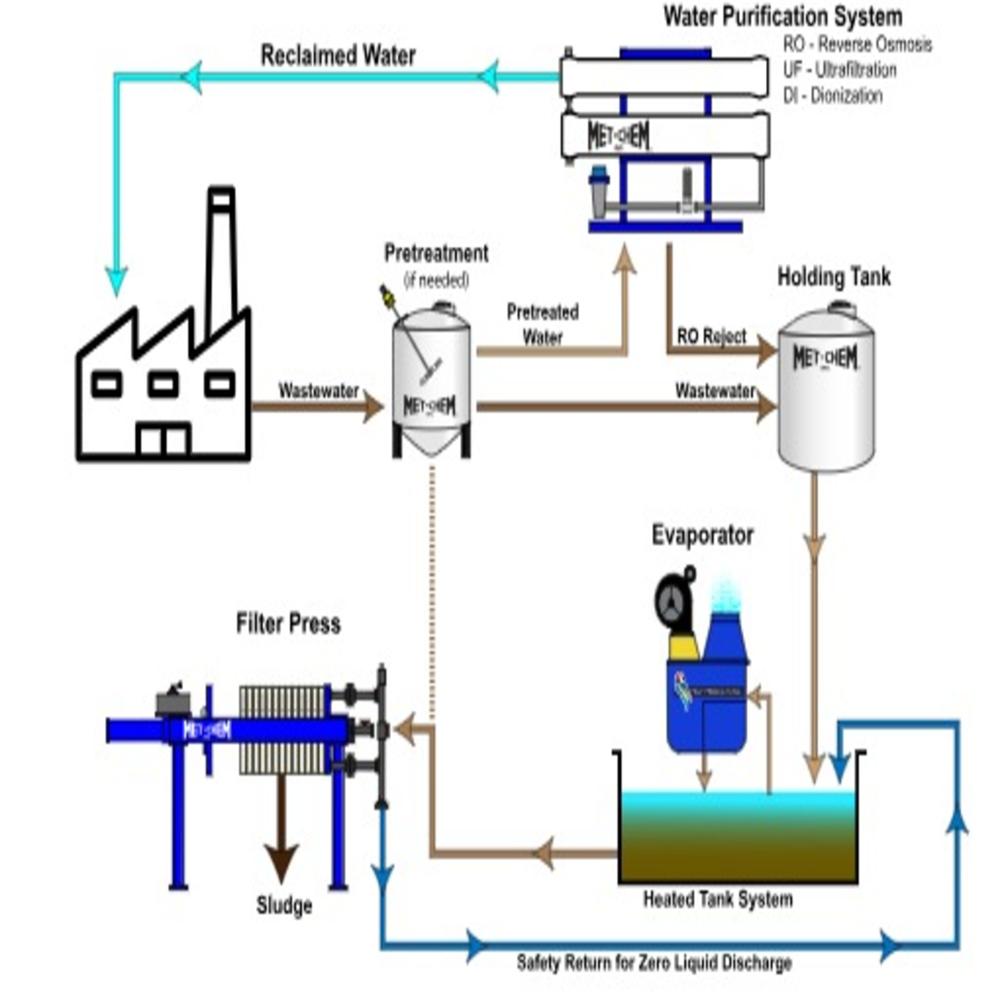Zero Liquid Discharge System - Automatic Grade: Full Automatic