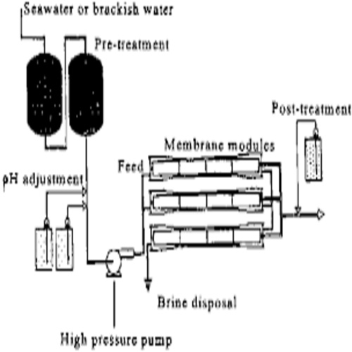 Desalination System - Automatic Grade: Full Automatic