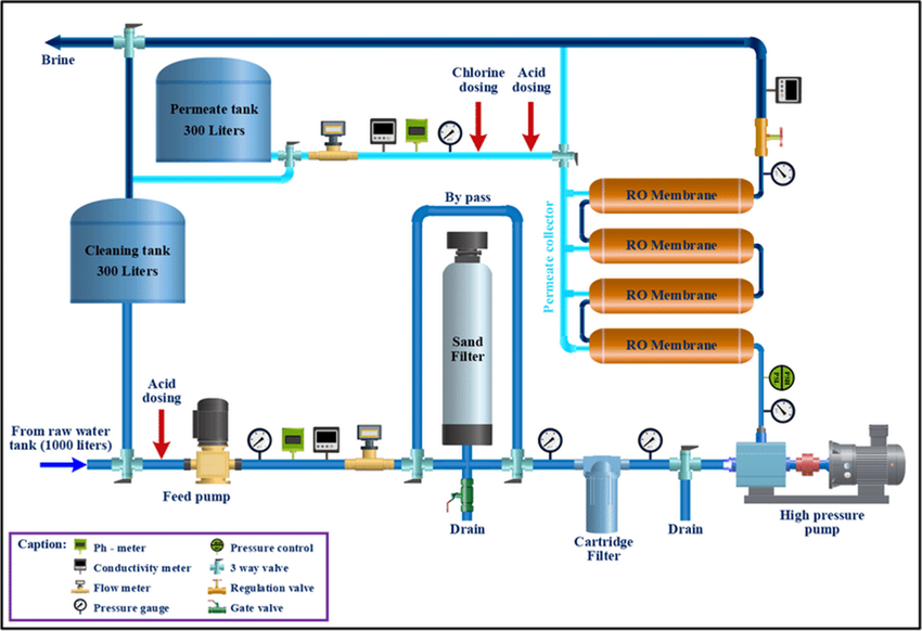 Desalination System - Automatic Grade: Full Automatic