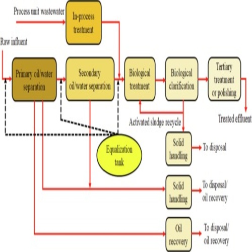 Tertiary Treatment Units