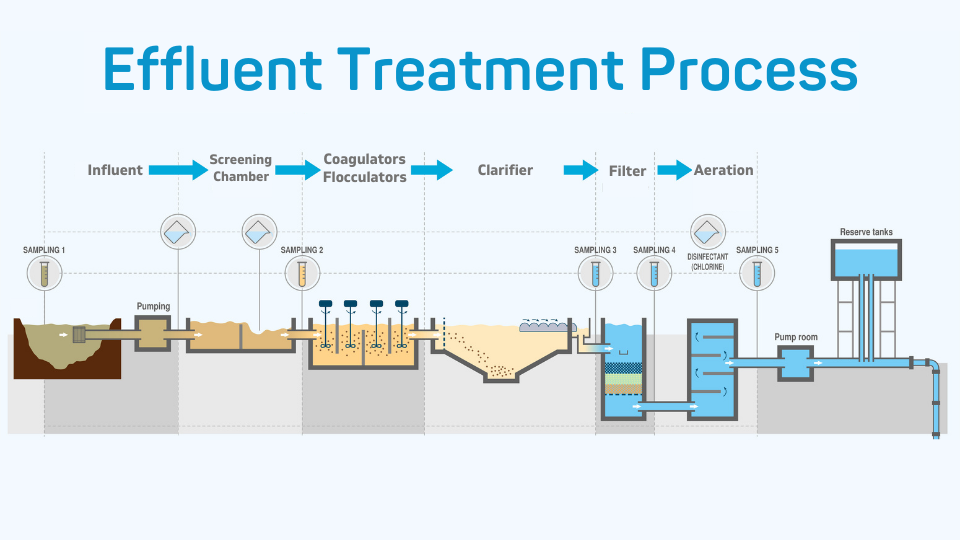 Effluent Treatment Plant