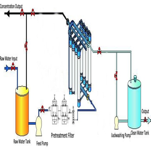 Ultra Filtration System