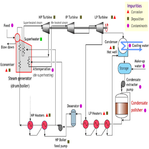 Condensate Polishing Unit System