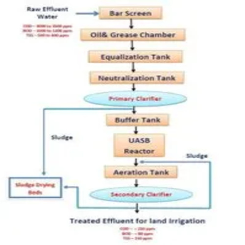 Sludge Management And Resource Recovery