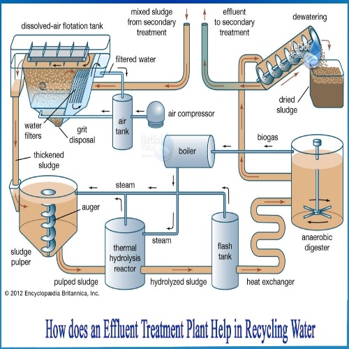 Water Reuse And Recycling