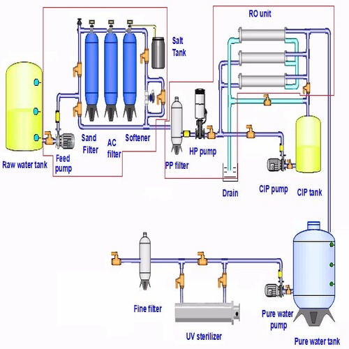 Reverse Osmosis (Ro) System - Automatic Grade: Full Automatic