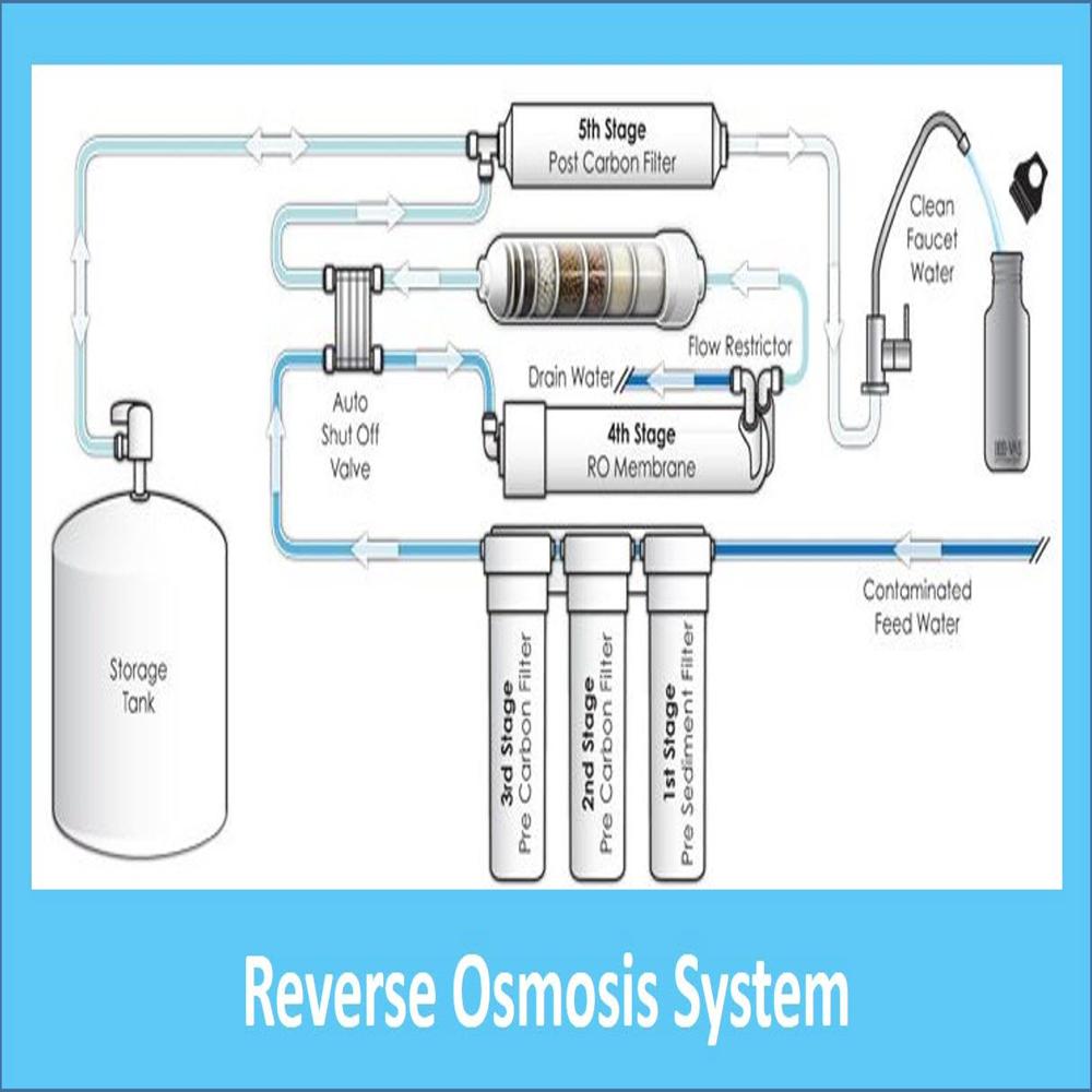 Reverse Osmosis (Ro) System - Automatic Grade: Full Automatic