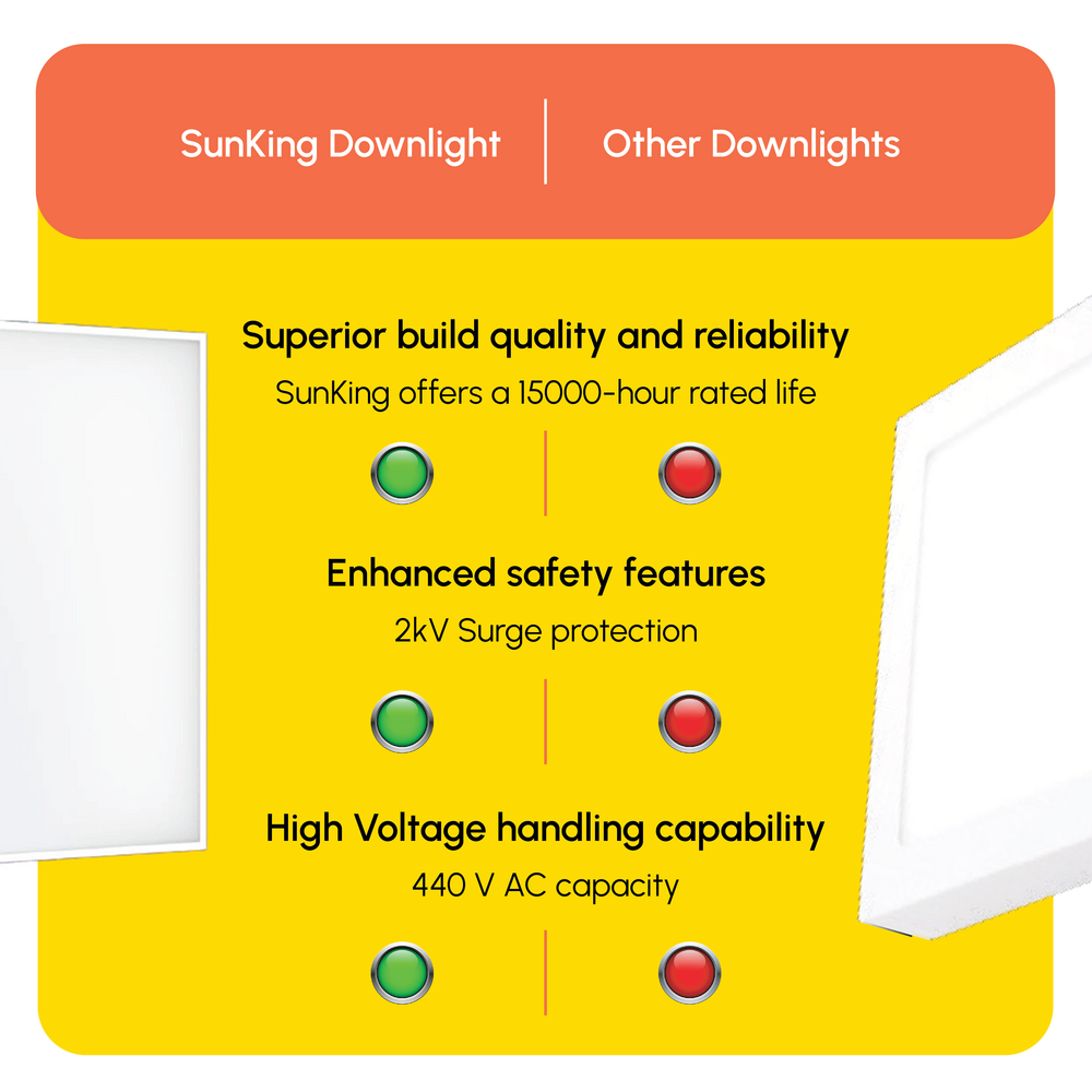 Sun King 18W Energy Efficient LED Square Surface Downlight (Available in Cool and Warm White)