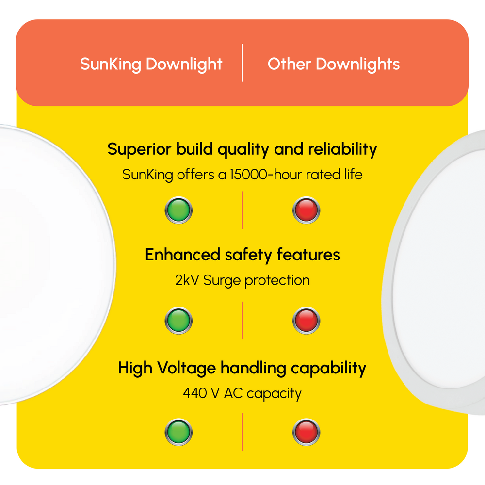 Sun King 24W Energy Efficient LED Round Surface Downlight (Available in Cool and Warm White)