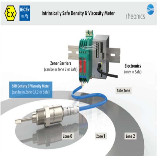 Rheonics SRD Inline process Density meter and Viscometer