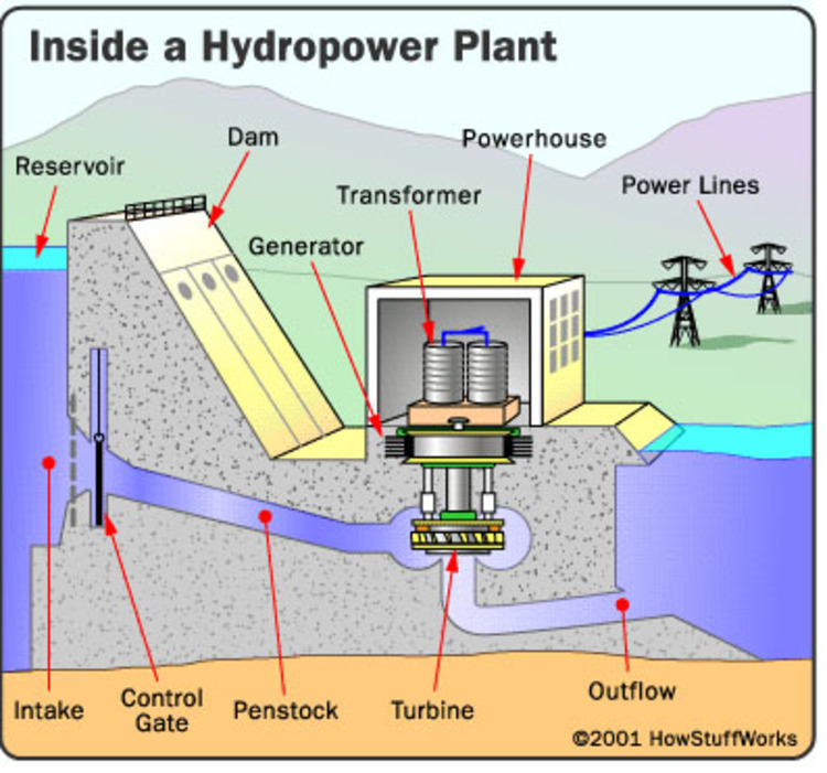 Hydro Electro Power Plants