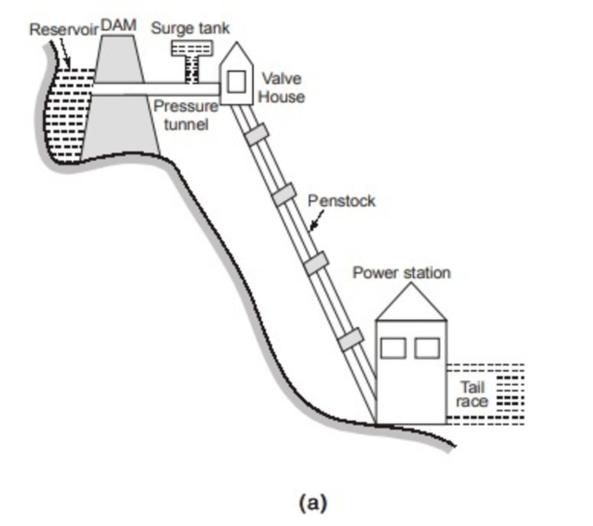 Hydro Electro Power Plants