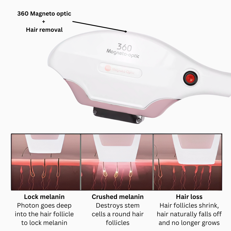 IPL Hair Removal, Picosure & RF Skin Rejuvenation, 3-in-1 Multifunction Beauty Machine