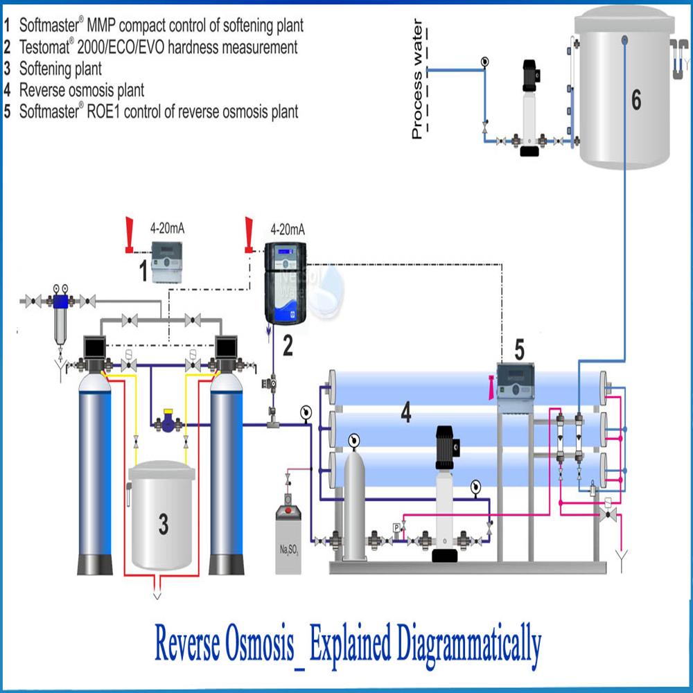 Reverse Osmosis Plant