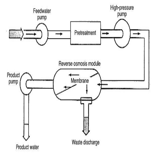 Reverse Osmosis Plant