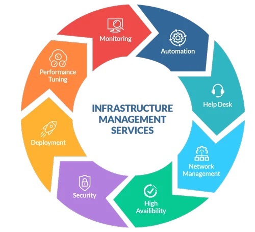 It Infrastructure Management Service