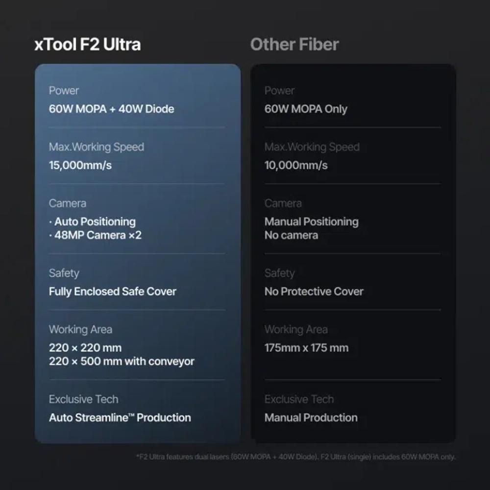 XTool F2 Ultra 60W MOPA And 40W Diode Dual Laser Engraver
