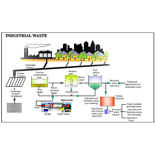Decanter Centrifuges For Industrial Waste Dewatering