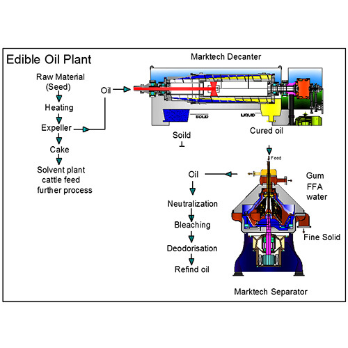 High Speed Tubular Bowl Centrifuges For Edible Oil Polishing